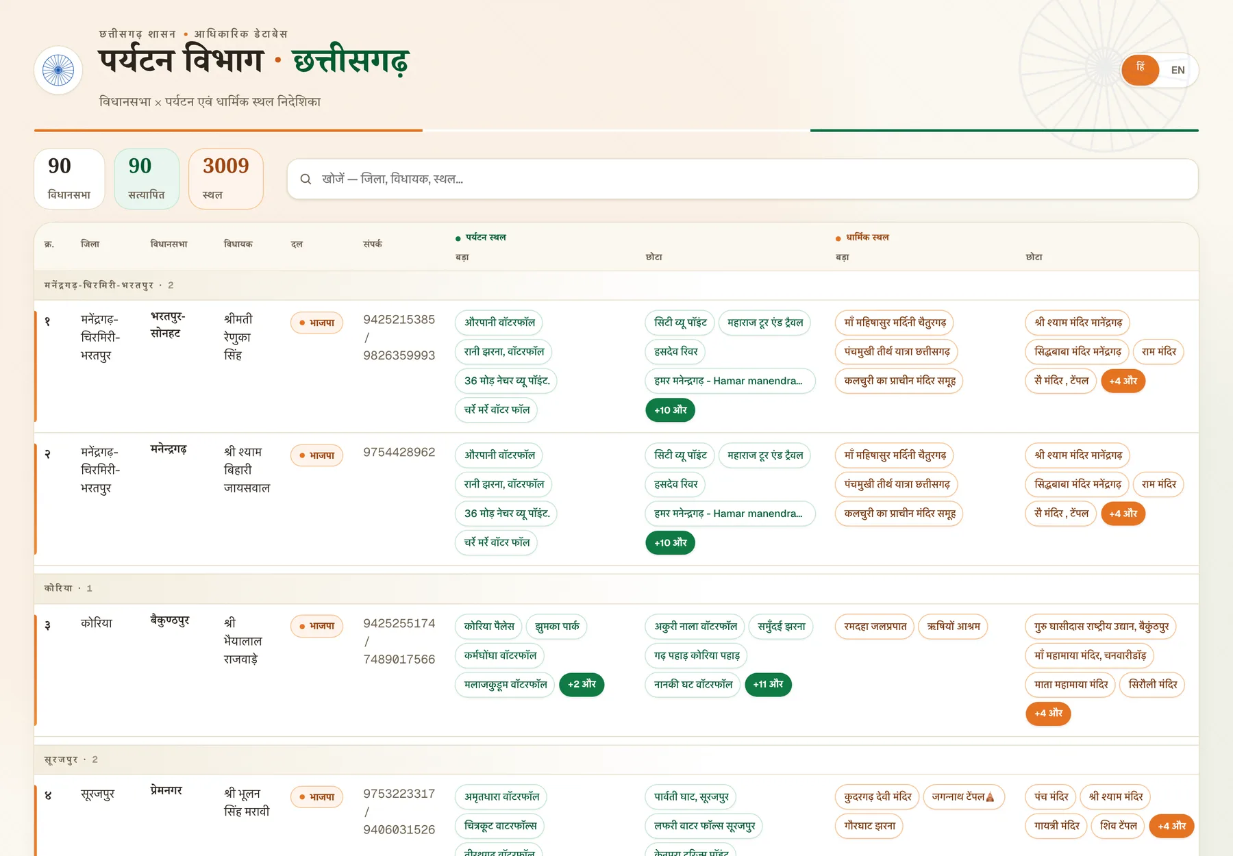 Chhattisgarh tourism public database